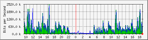 ht1-9300_gigabitethernet5_0_26 Traffic Graph