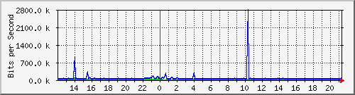 ht1-9300_gigabitethernet5_0_27 Traffic Graph