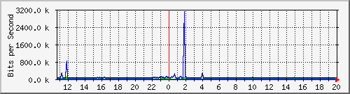 ht1-9300_gigabitethernet5_0_28 Traffic Graph