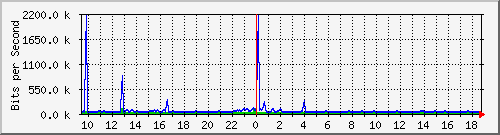 ht1-9300_gigabitethernet5_0_29 Traffic Graph