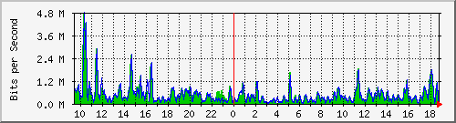 ht1-9300_gigabitethernet5_0_3 Traffic Graph