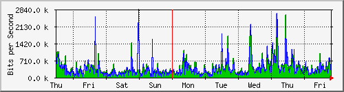 week