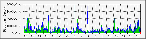 ht1-9300_gigabitethernet5_0_30 Traffic Graph