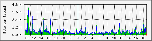 ht1-9300_gigabitethernet5_0_31 Traffic Graph