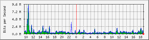 ht1-9300_gigabitethernet5_0_32 Traffic Graph