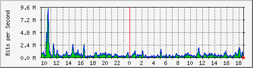 ht1-9300_gigabitethernet5_0_33 Traffic Graph