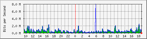 ht1-9300_gigabitethernet5_0_34 Traffic Graph