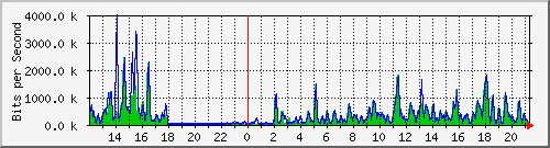 ht1-9300_gigabitethernet5_0_35 Traffic Graph