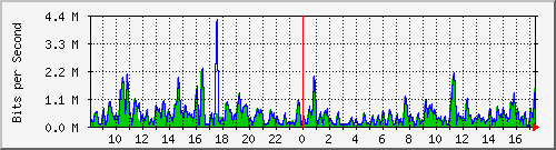 ht1-9300_gigabitethernet5_0_36 Traffic Graph