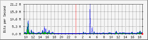 ht1-9300_gigabitethernet5_0_37 Traffic Graph