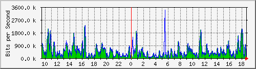 ht1-9300_gigabitethernet5_0_38 Traffic Graph