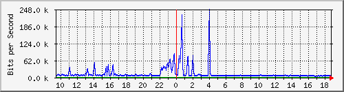 ht1-9300_gigabitethernet5_0_40 Traffic Graph