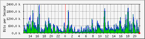 ht1-9300_gigabitethernet5_0_41 Traffic Graph