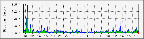 ht1-9300_gigabitethernet5_0_42 Traffic Graph