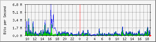 ht1-9300_gigabitethernet5_0_44 Traffic Graph