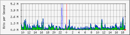 ht1-9300_gigabitethernet5_0_45 Traffic Graph