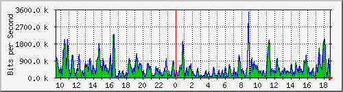 ht1-9300_gigabitethernet5_0_47 Traffic Graph