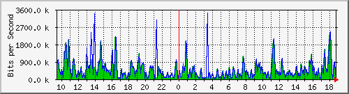 ht1-9300_gigabitethernet5_0_48 Traffic Graph