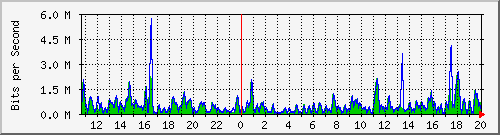 ht1-9300_gigabitethernet5_0_5 Traffic Graph