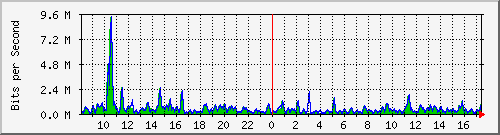 ht1-9300_gigabitethernet5_0_7 Traffic Graph