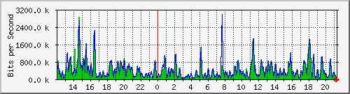 ht1-9300_gigabitethernet5_0_9 Traffic Graph