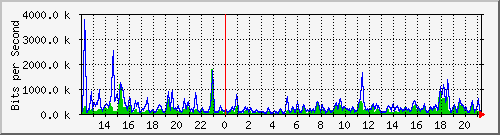 ht1-9300_gigabitethernet6_0_1 Traffic Graph