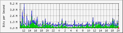 ht1-9300_gigabitethernet6_0_10 Traffic Graph
