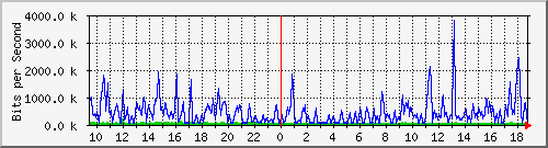 ht1-9300_gigabitethernet6_0_11 Traffic Graph