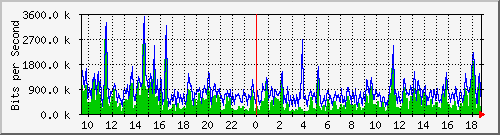 ht1-9300_gigabitethernet6_0_12 Traffic Graph