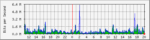 ht1-9300_gigabitethernet6_0_13 Traffic Graph