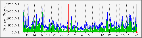 ht1-9300_gigabitethernet6_0_14 Traffic Graph