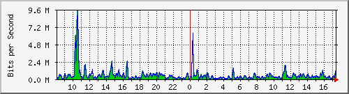 ht1-9300_gigabitethernet6_0_15 Traffic Graph