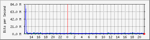 ht1-9300_gigabitethernet6_0_16 Traffic Graph