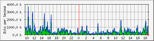 ht1-9300_gigabitethernet6_0_17 Traffic Graph