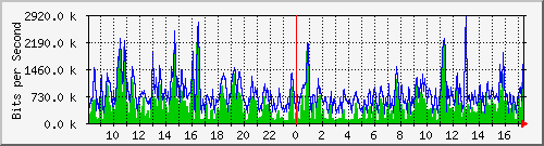 ht1-9300_gigabitethernet6_0_18 Traffic Graph