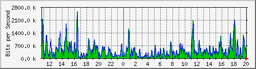 ht1-9300_gigabitethernet6_0_19 Traffic Graph