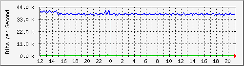 ht1-9300_gigabitethernet6_0_2 Traffic Graph