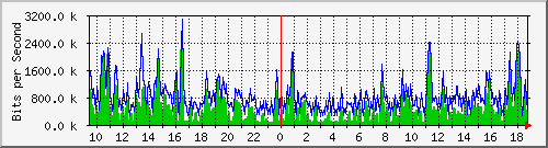 ht1-9300_gigabitethernet6_0_20 Traffic Graph