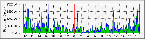 ht1-9300_gigabitethernet6_0_21 Traffic Graph