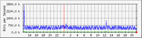 ht1-9300_gigabitethernet6_0_22 Traffic Graph