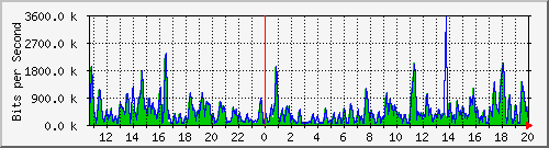 ht1-9300_gigabitethernet6_0_23 Traffic Graph