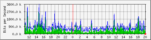 ht1-9300_gigabitethernet6_0_24 Traffic Graph