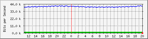 ht1-9300_gigabitethernet6_0_26 Traffic Graph