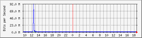 ht1-9300_gigabitethernet6_0_28 Traffic Graph