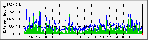 ht1-9300_gigabitethernet6_0_29 Traffic Graph