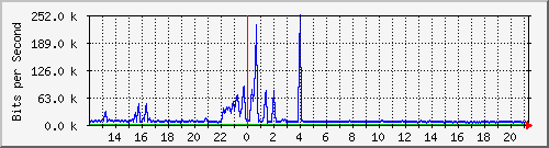 ht1-9300_gigabitethernet6_0_3 Traffic Graph