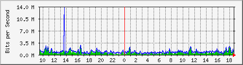 ht1-9300_gigabitethernet6_0_30 Traffic Graph