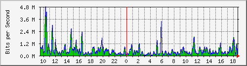 ht1-9300_gigabitethernet6_0_31 Traffic Graph