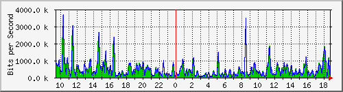 ht1-9300_gigabitethernet6_0_33 Traffic Graph