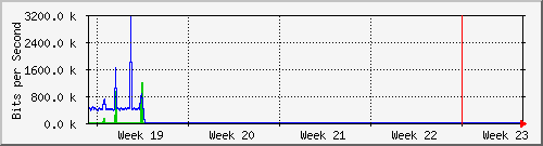 month